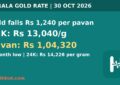 Kerala gold rate today 30 October 2026: 22K gold Rs 13,040 per gram, Rs 1,04,320 per pavan