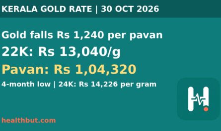Kerala gold rate today 30 October 2026: 22K gold Rs 13,040 per gram, Rs 1,04,320 per pavan