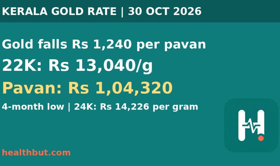 Kerala gold rate today 30 October 2026: 22K gold Rs 13,040 per gram, Rs 1,04,320 per pavan