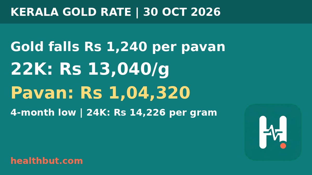 Kerala gold rate today 30 October 2026: 22K gold Rs 13,040 per gram, Rs 1,04,320 per pavan
