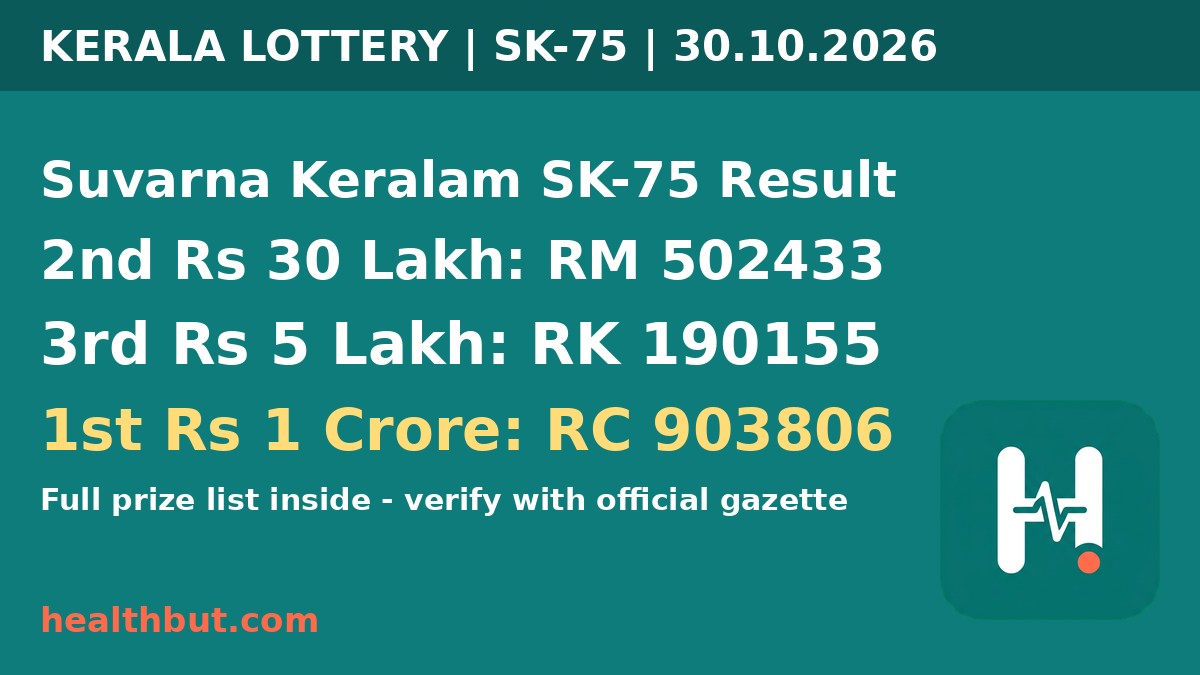 Suvarna Keralam SK-75 Kerala lottery result 30 October 2026: first prize RC 903806, second RM 502433, third RK 190155